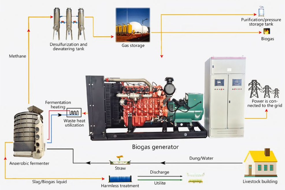 biogas generators